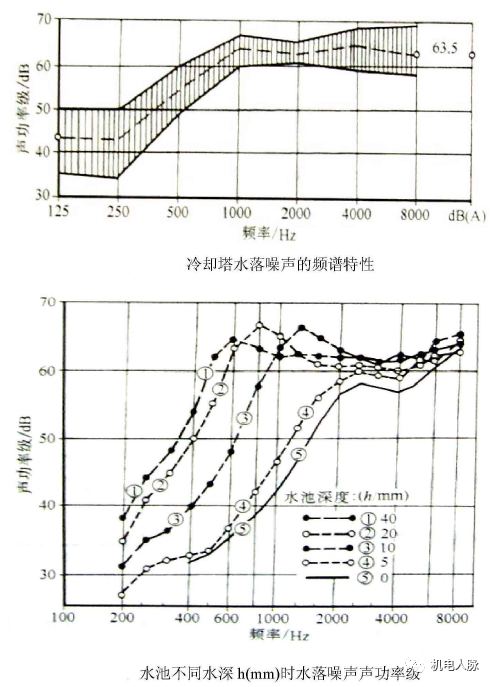 高层建筑降噪处理之通用设备噪声分析