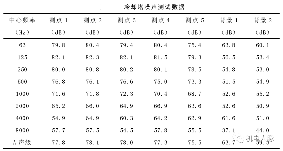 高层建筑降噪处理之通用设备噪声分析