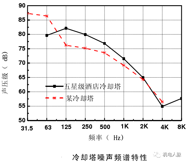 高层建筑降噪处理之通用设备噪声分析