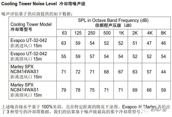 高层建筑降噪处理之通用设备噪声分析