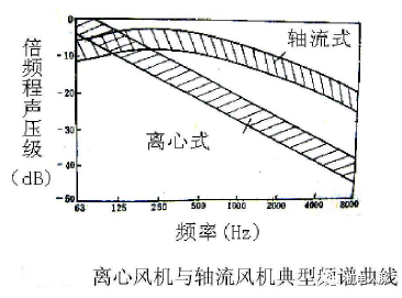 高层建筑降噪处理之通用设备噪声分析