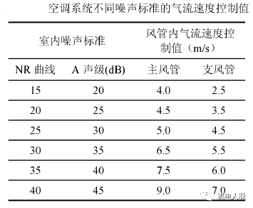 高层建筑降噪处理之通用设备噪声分析