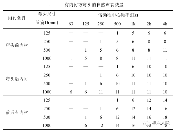 高层建筑降噪处理之通用设备噪声分析