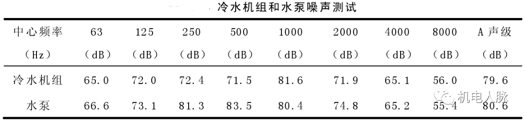 高层建筑降噪处理之通用设备噪声分析