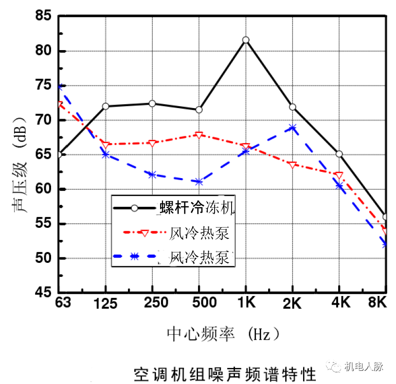 高层建筑降噪处理之通用设备噪声分析