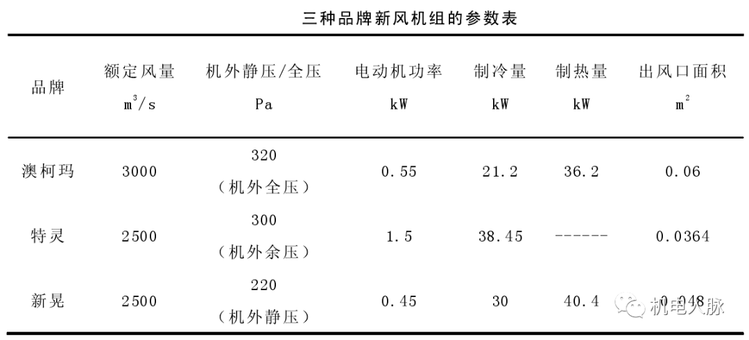 高层建筑降噪处理之通用设备噪声分析