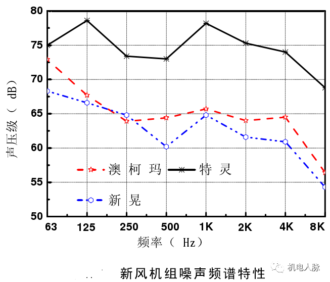 高层建筑降噪处理之通用设备噪声分析