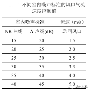 高层建筑降噪处理之通用设备噪声分析