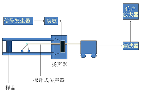 声学测量基础知识分享