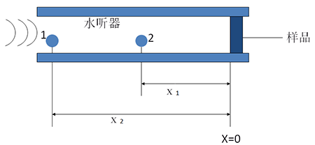 声学测量基础知识分享