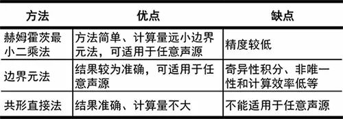 声学测量基础知识分享