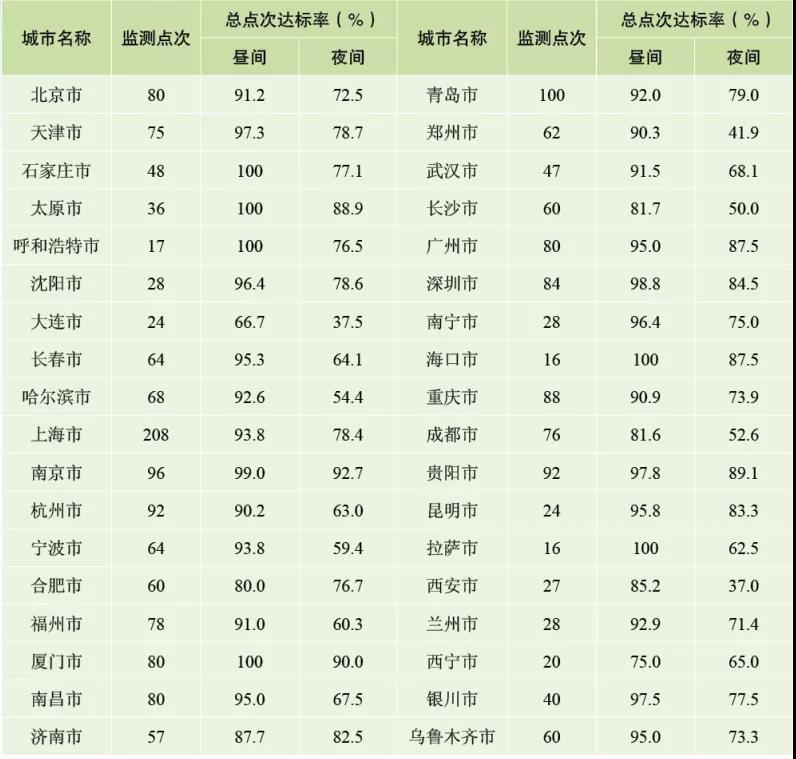 年度噪声报告发布，哪些城市比较“吵”？