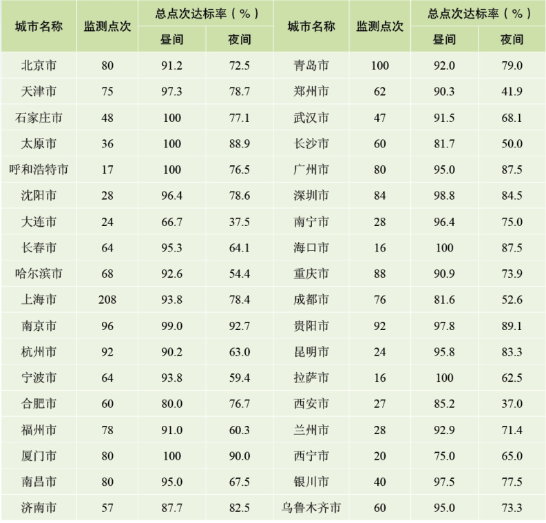 2021中国环境噪声污染防治报告出来了，看看哪里噪声防治得好