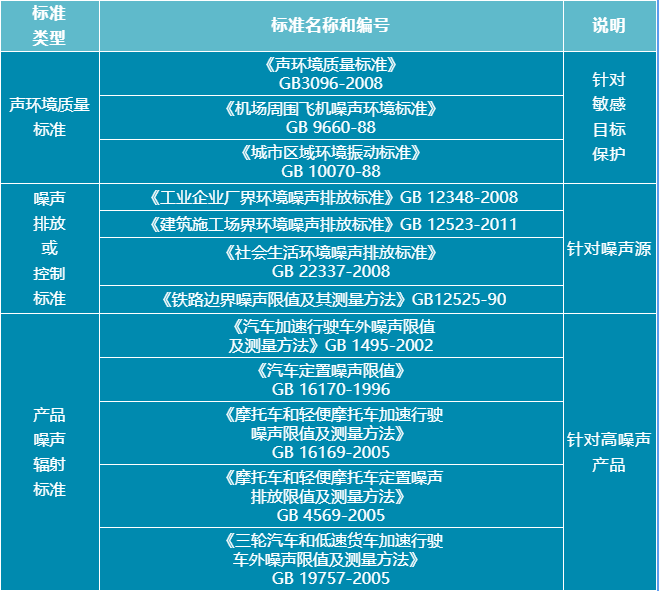 环境噪声污染防治法的内容及相关噪声标准限值