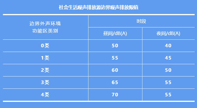 环境噪声污染防治法的内容及相关噪声标准限值