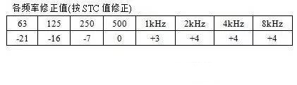 为什么用的是中空玻璃，还是不隔音？