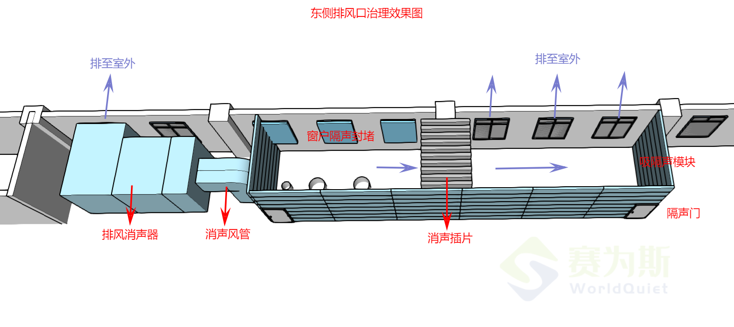 东侧排风口降噪